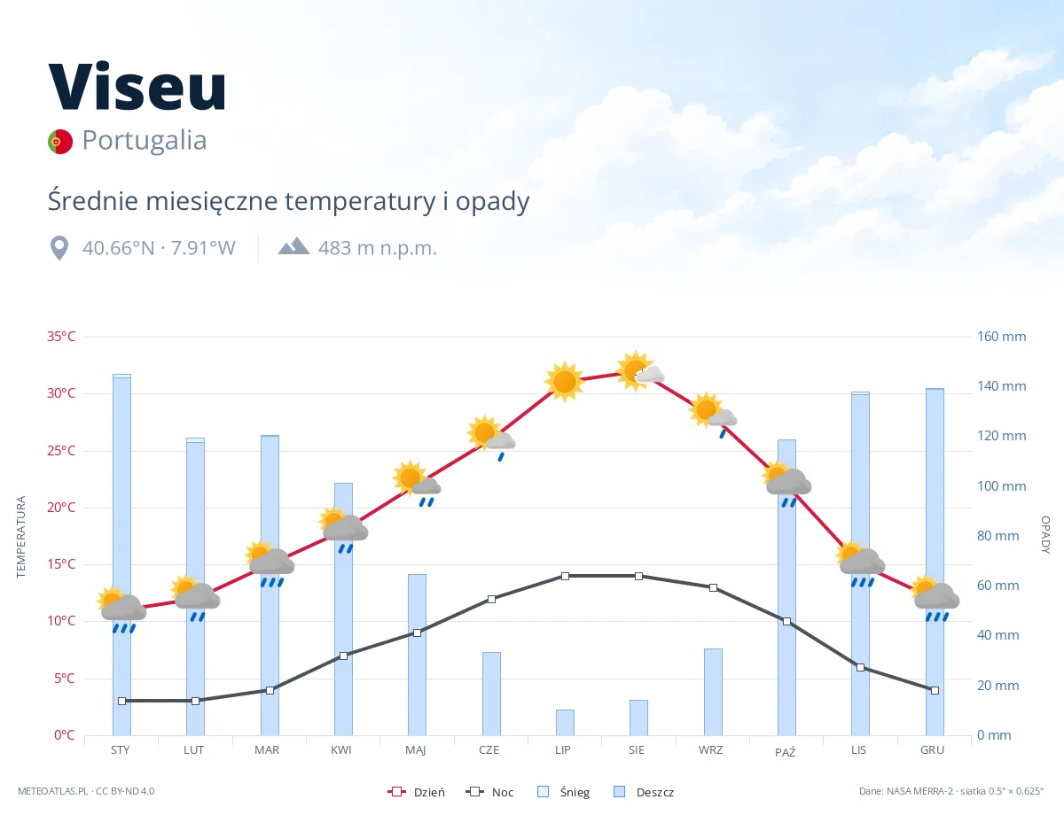 Viseu - średnie miesięczne temperatury i opady