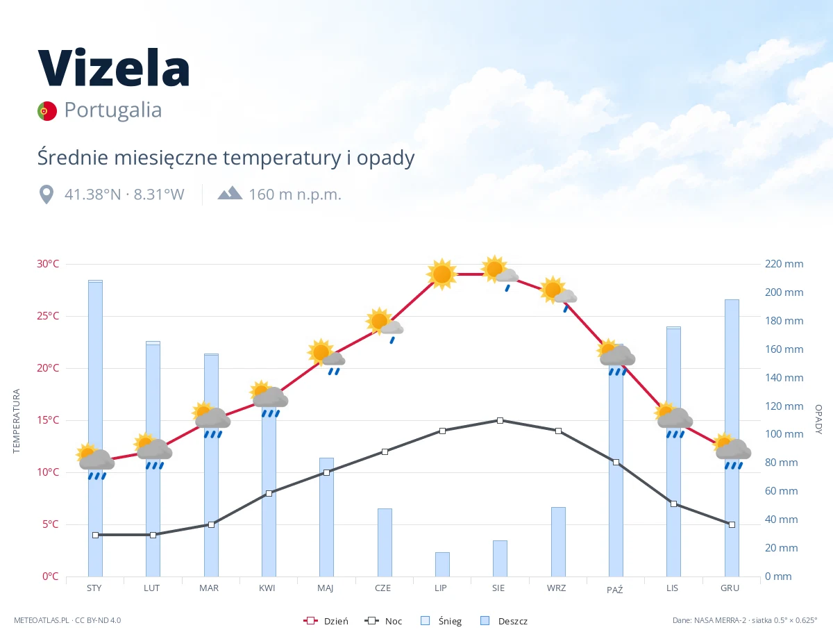 Vizela - średnie miesięczne temperatury i opady