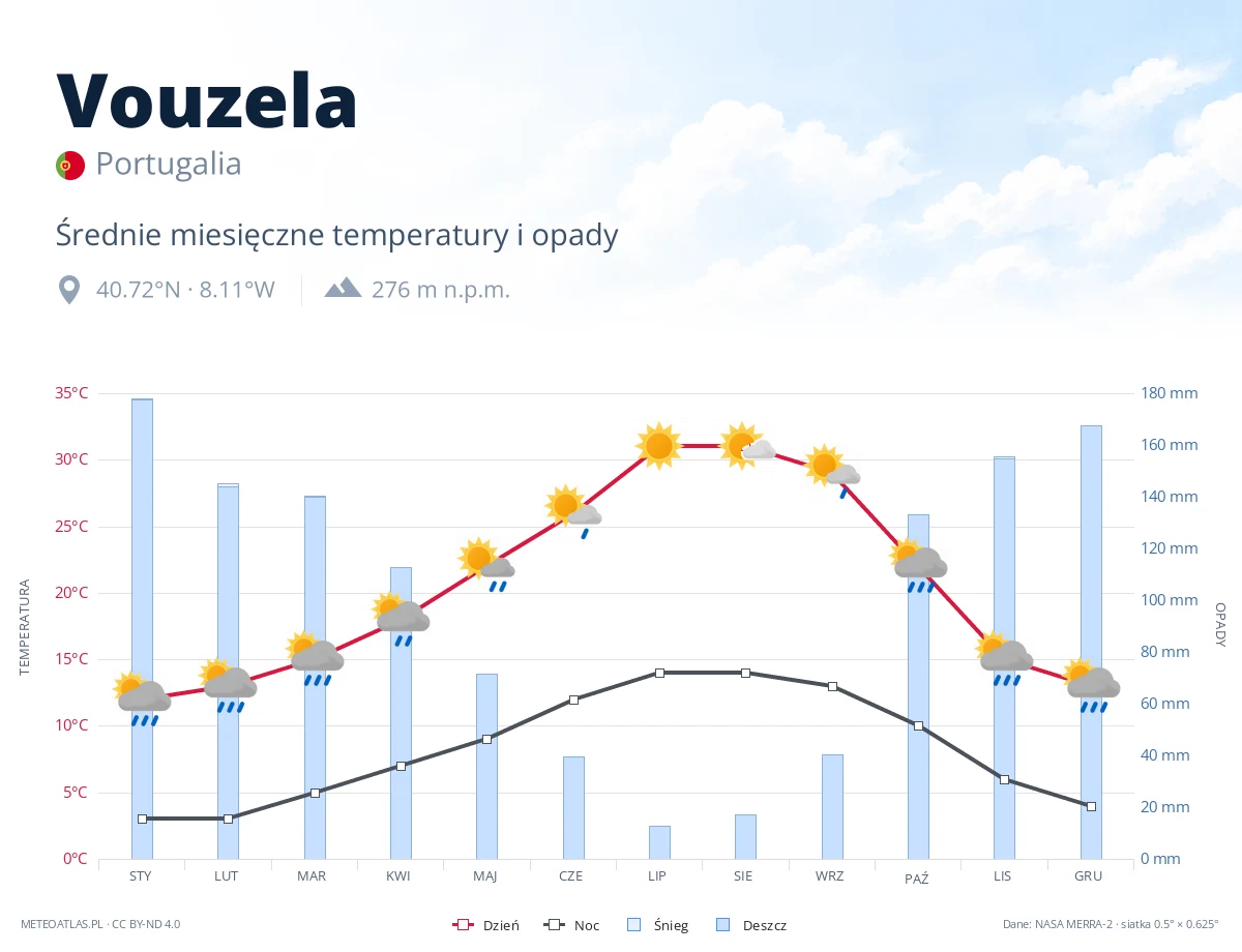 Vouzela - średnie miesięczne temperatury i opady