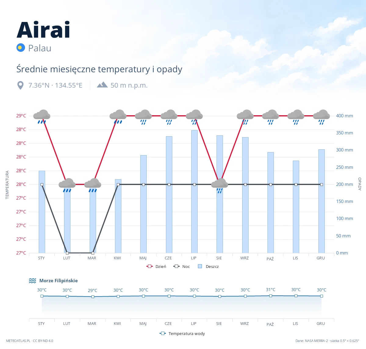 Airai - średnie miesięczne temperatury i opady