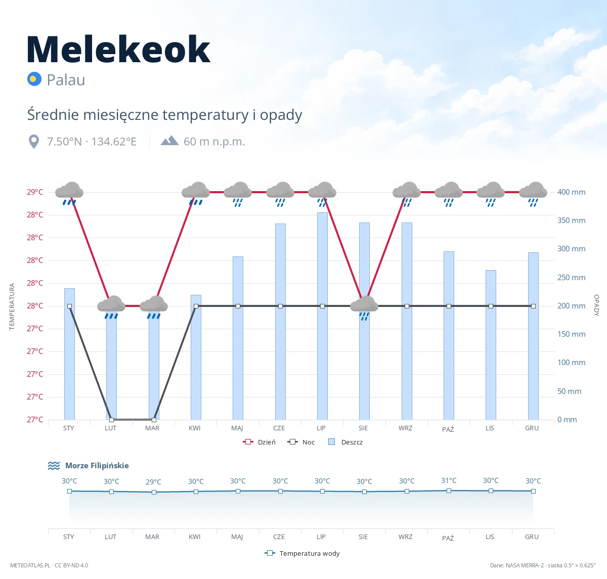 Melekeok - średnie miesięczne temperatury i opady