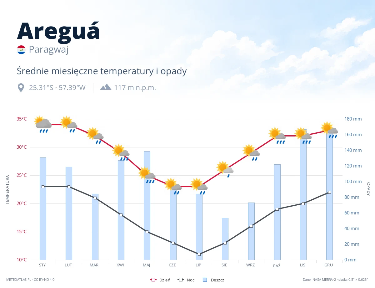 Areguá - średnie miesięczne temperatury i opady