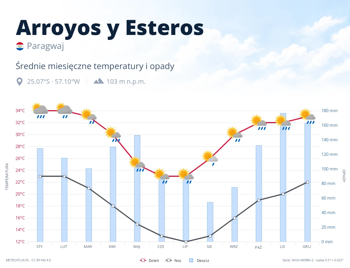 Arroyos y Esteros - średnie miesięczne temperatury i opady