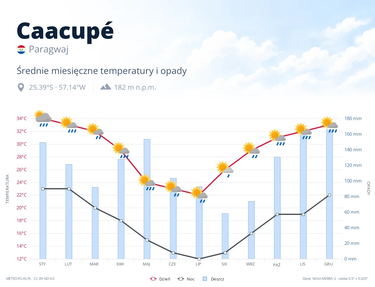 Caacupé - średnie miesięczne temperatury i opady