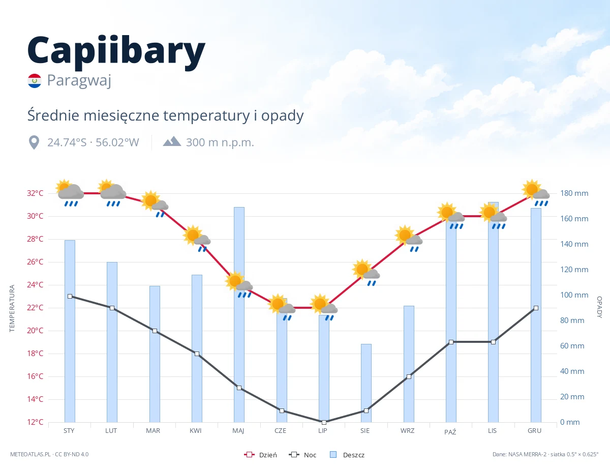 Capiibary - średnie miesięczne temperatury i opady