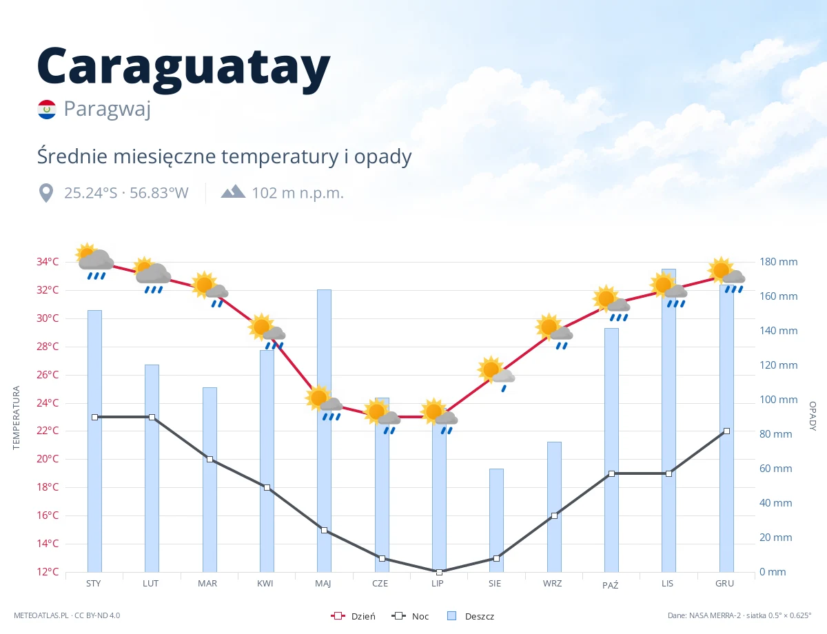 Caraguatay - średnie miesięczne temperatury i opady
