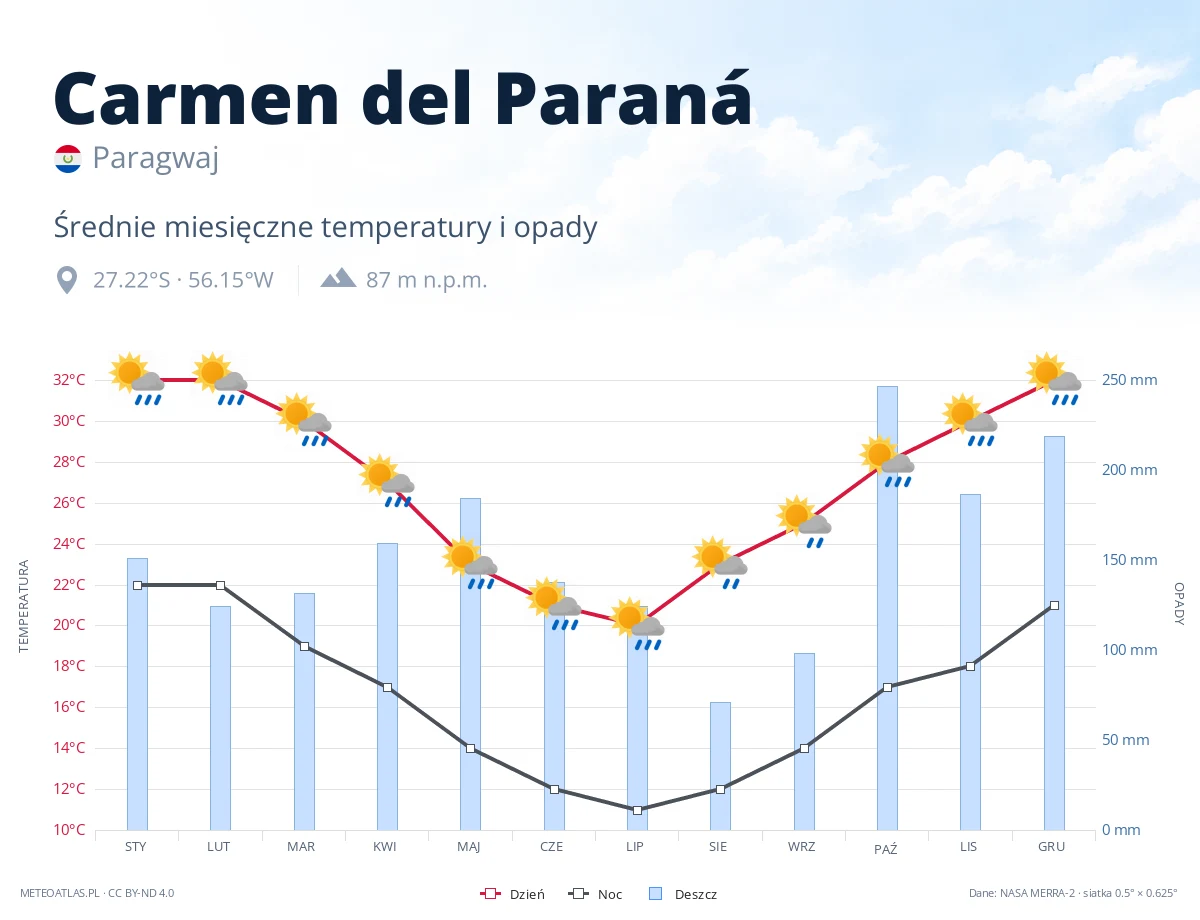 Carmen del Paraná - średnie miesięczne temperatury i opady