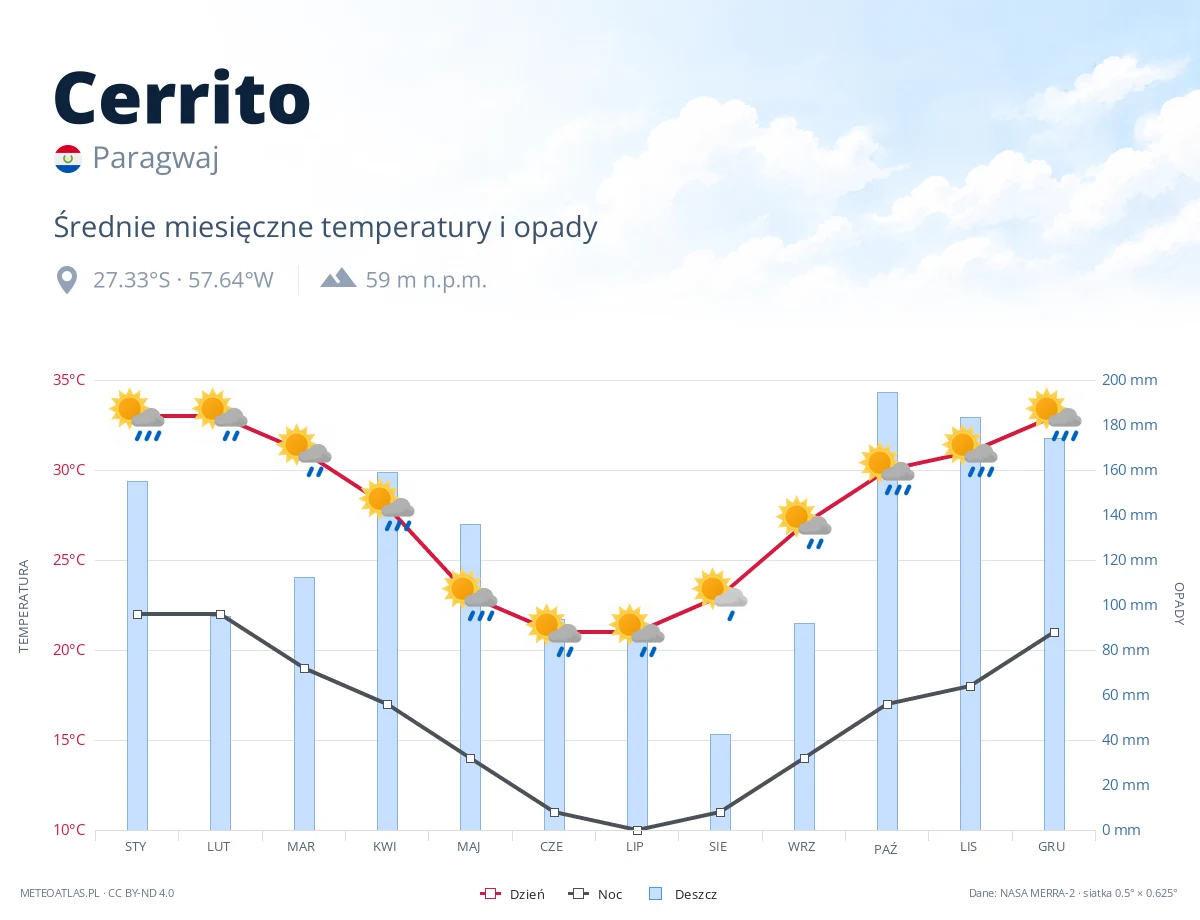 Cerrito - średnie miesięczne temperatury i opady