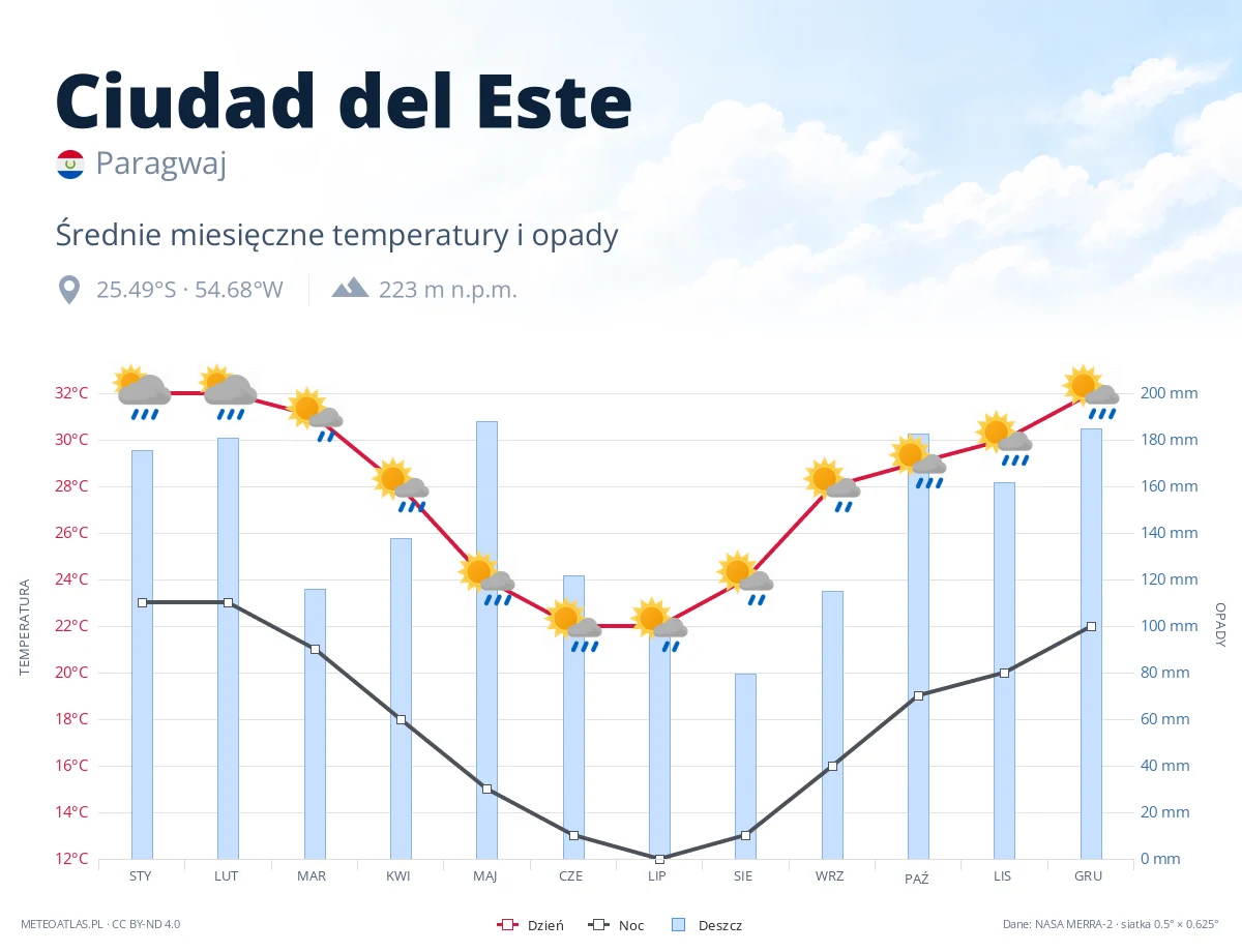 Ciudad del Este - średnie miesięczne temperatury i opady