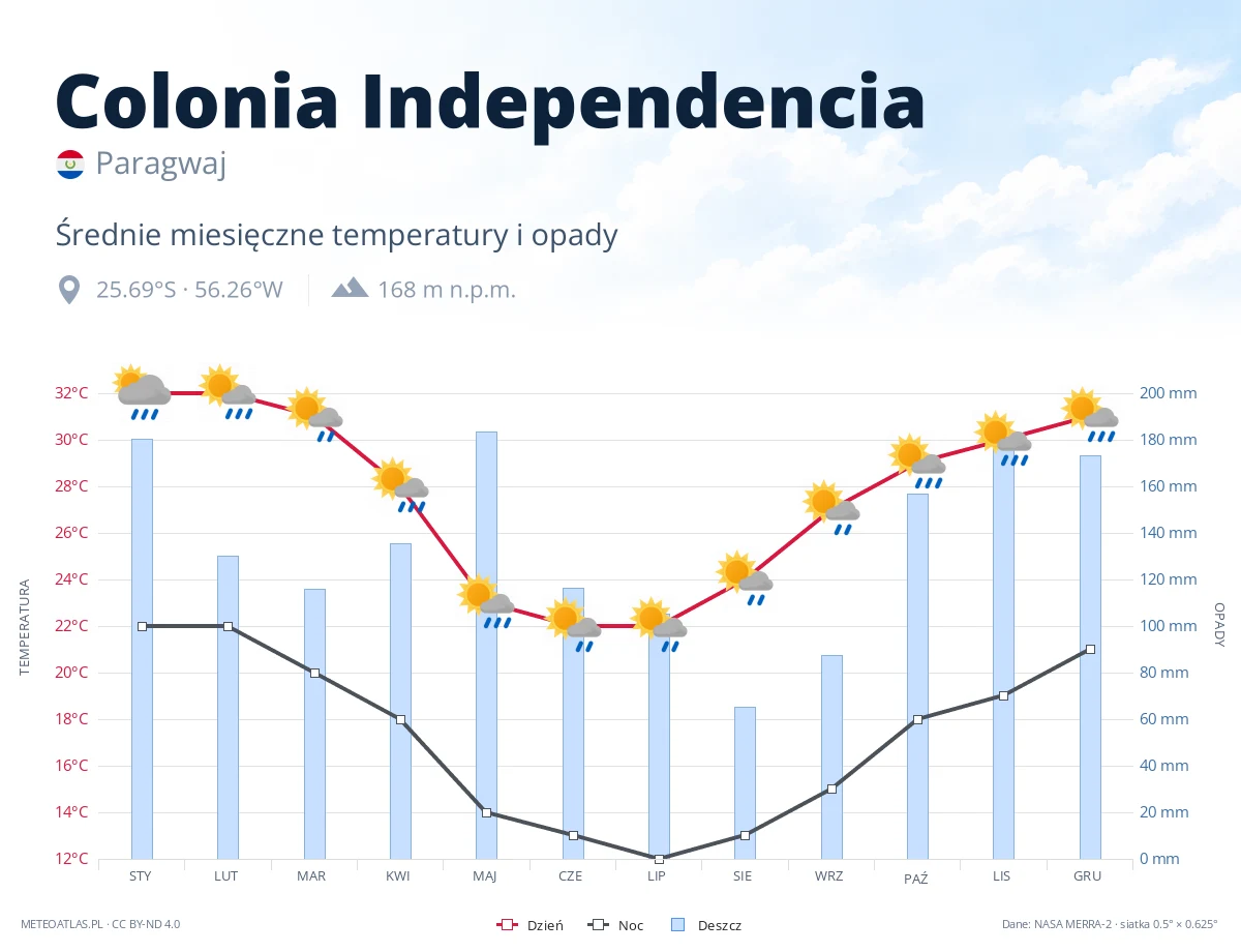 Colonia Independencia - średnie miesięczne temperatury i opady