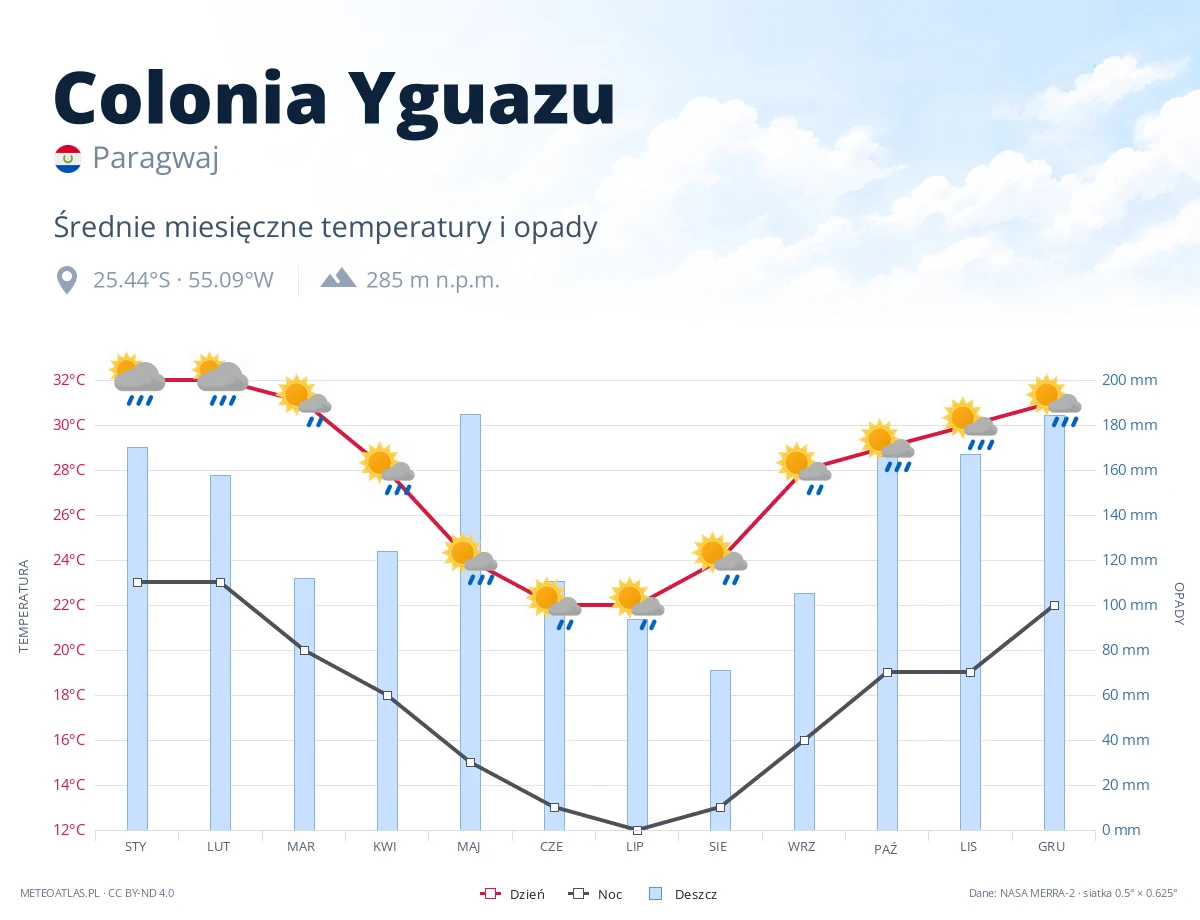Colonia Yguazu - średnie miesięczne temperatury i opady