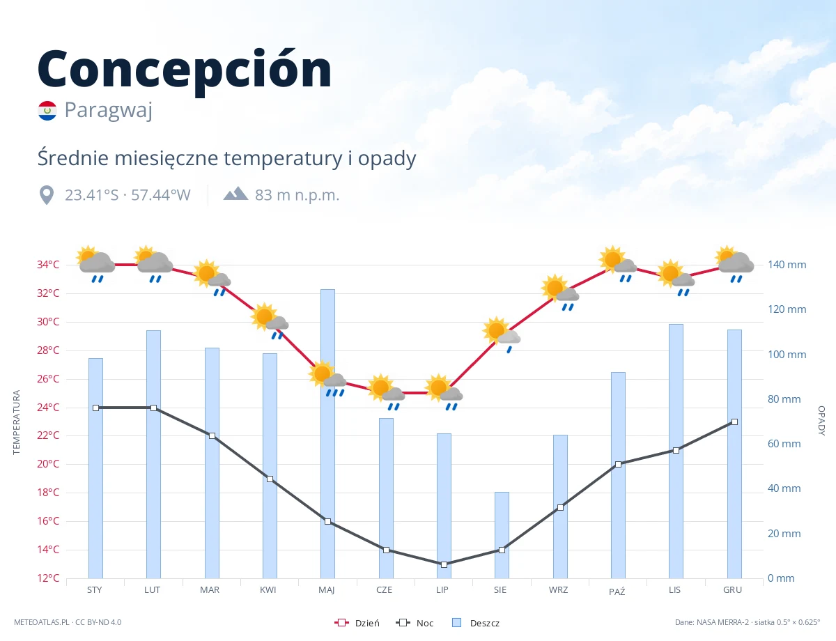Concepción - średnie miesięczne temperatury i opady