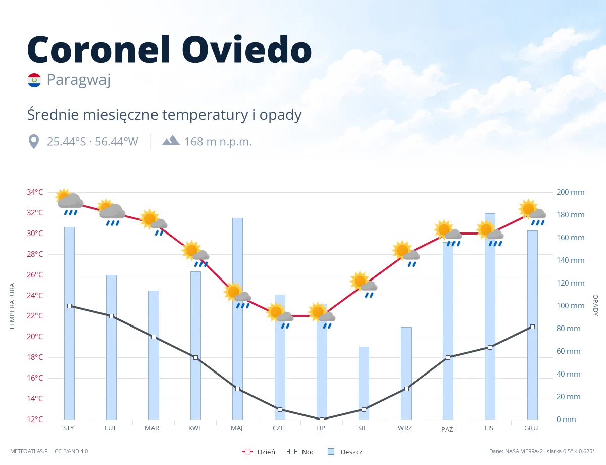 Coronel Oviedo - średnie miesięczne temperatury i opady