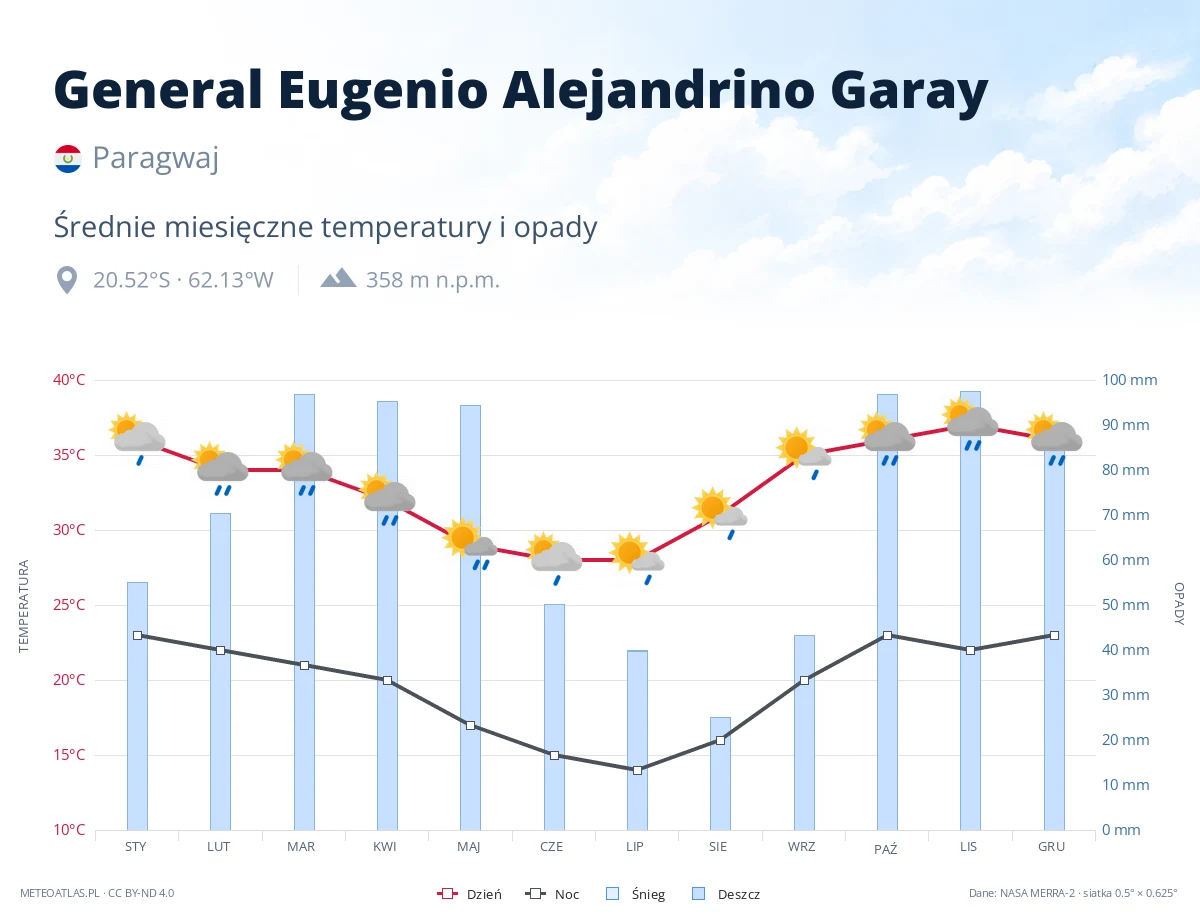 General Eugenio Alejandrino Garay - średnie miesięczne temperatury i opady