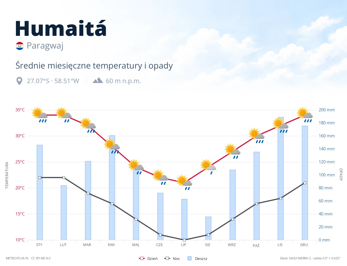 Humaitá - średnie miesięczne temperatury i opady