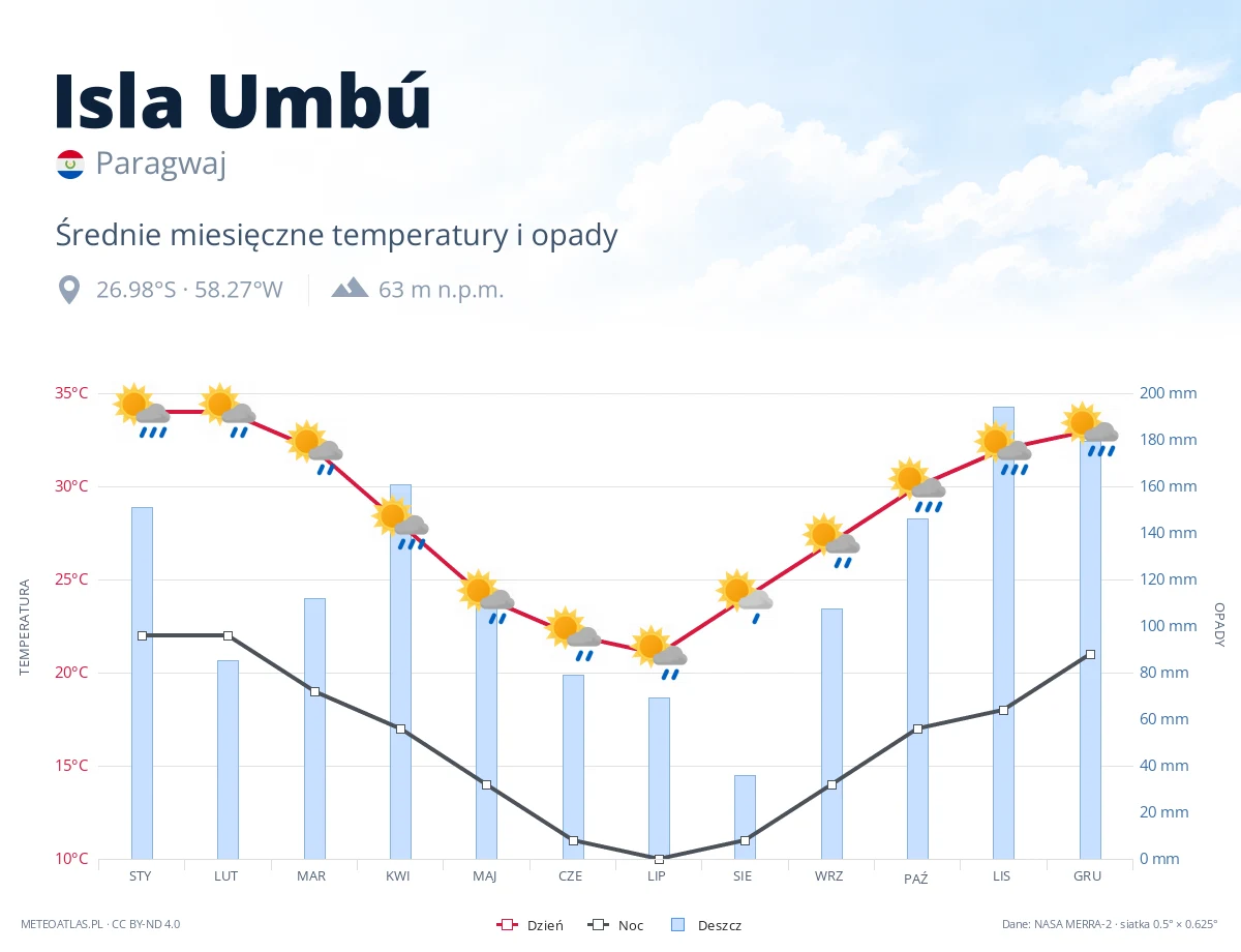 Isla Umbú - średnie miesięczne temperatury i opady