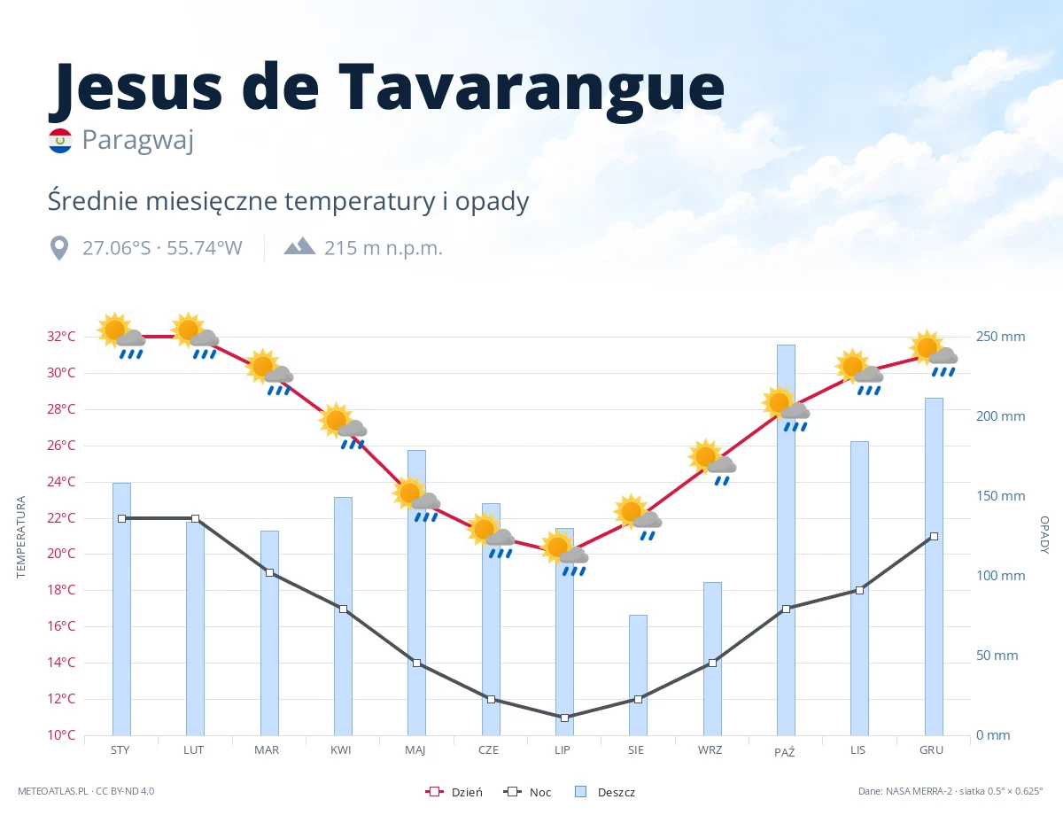 Jesus de Tavarangue - średnie miesięczne temperatury i opady