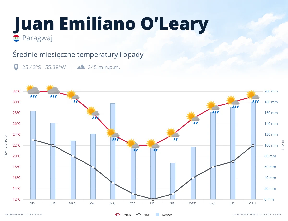 Juan Emiliano O’Leary - średnie miesięczne temperatury i opady