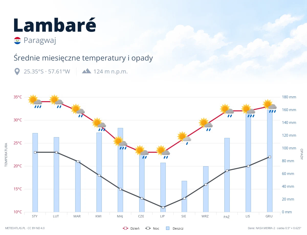 Lambaré - średnie miesięczne temperatury i opady