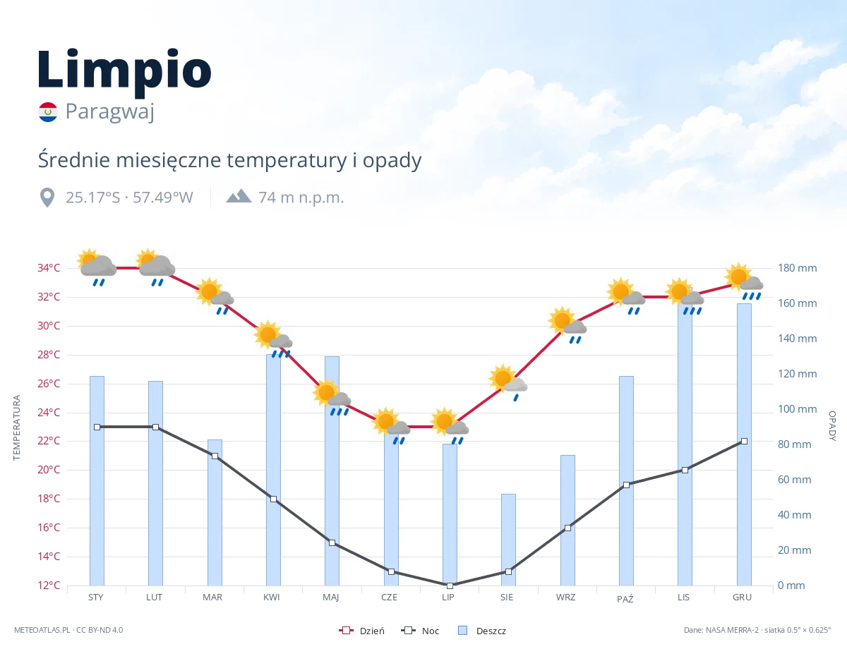 Limpio - średnie miesięczne temperatury i opady