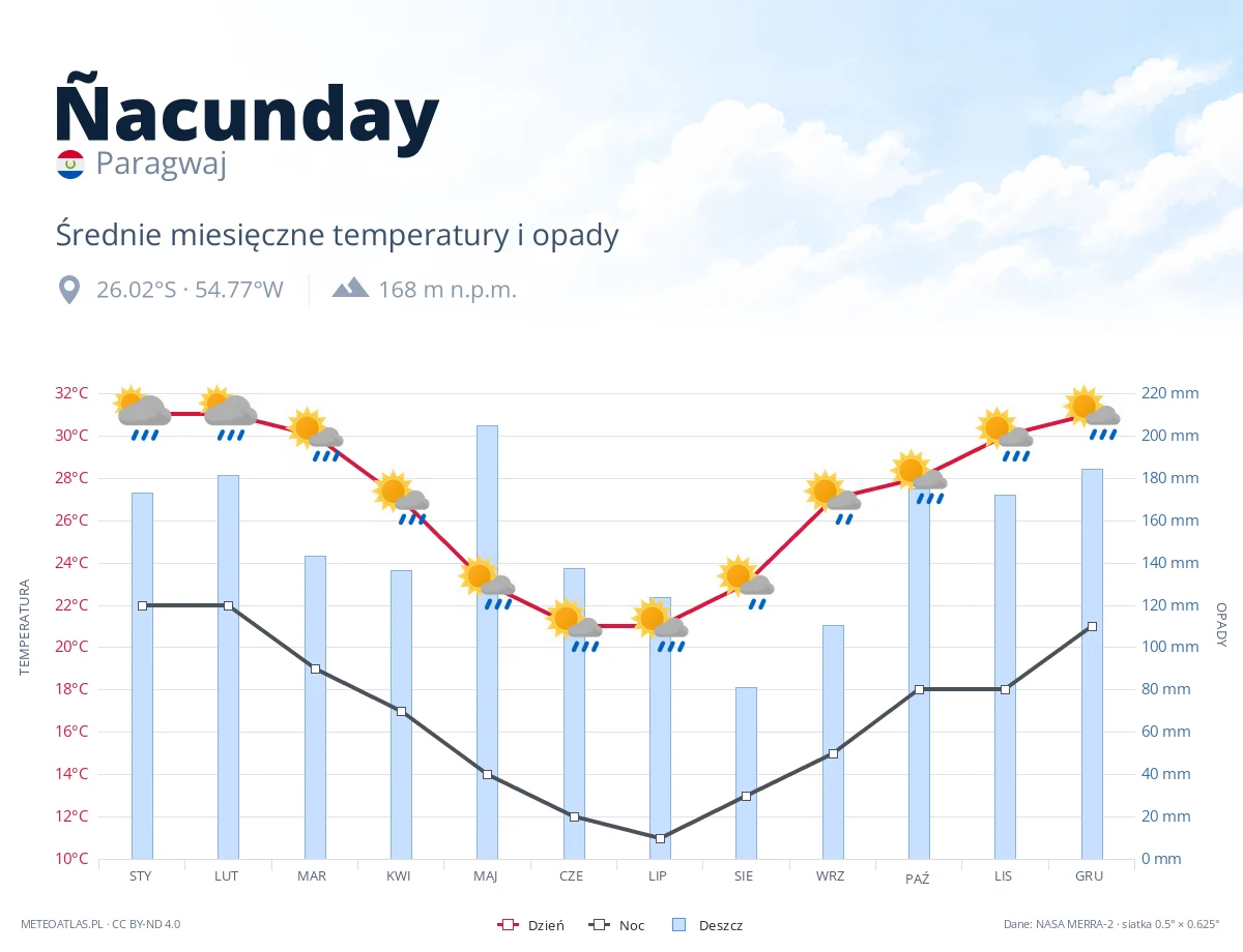 Ñacunday - średnie miesięczne temperatury i opady