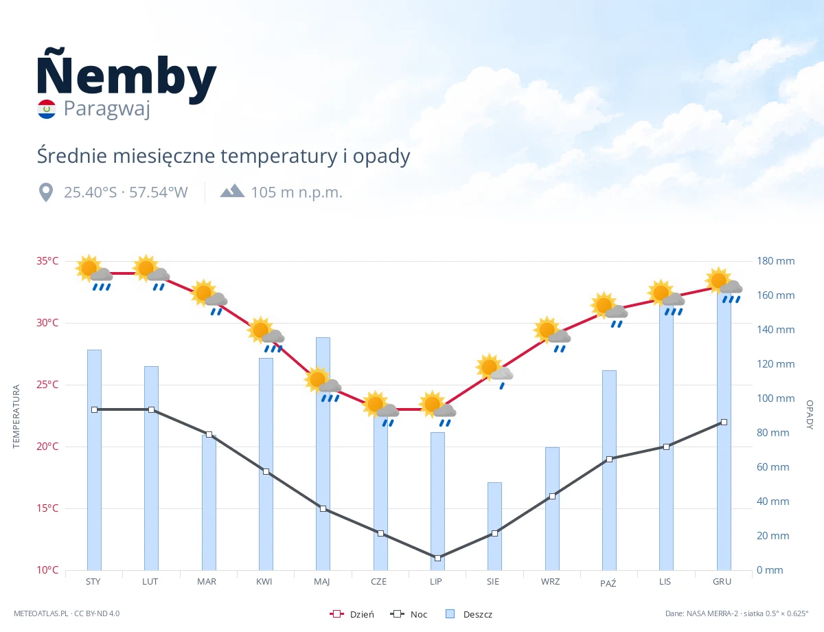 Ñemby - średnie miesięczne temperatury i opady