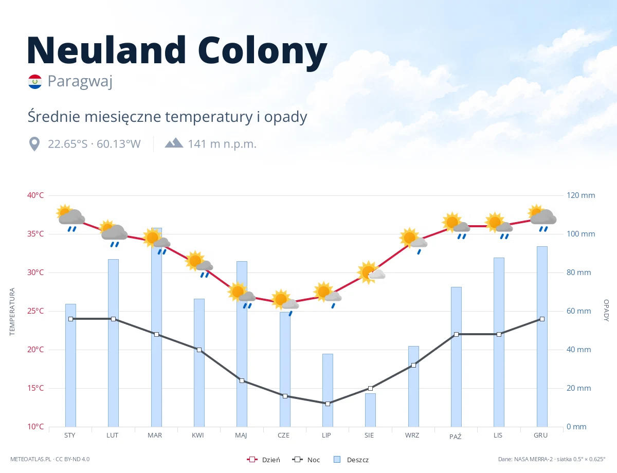 Neuland Colony - średnie miesięczne temperatury i opady