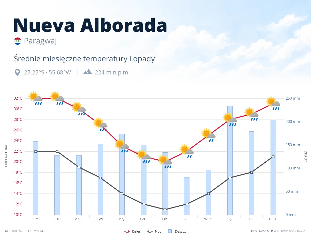 Nueva Alborada - średnie miesięczne temperatury i opady
