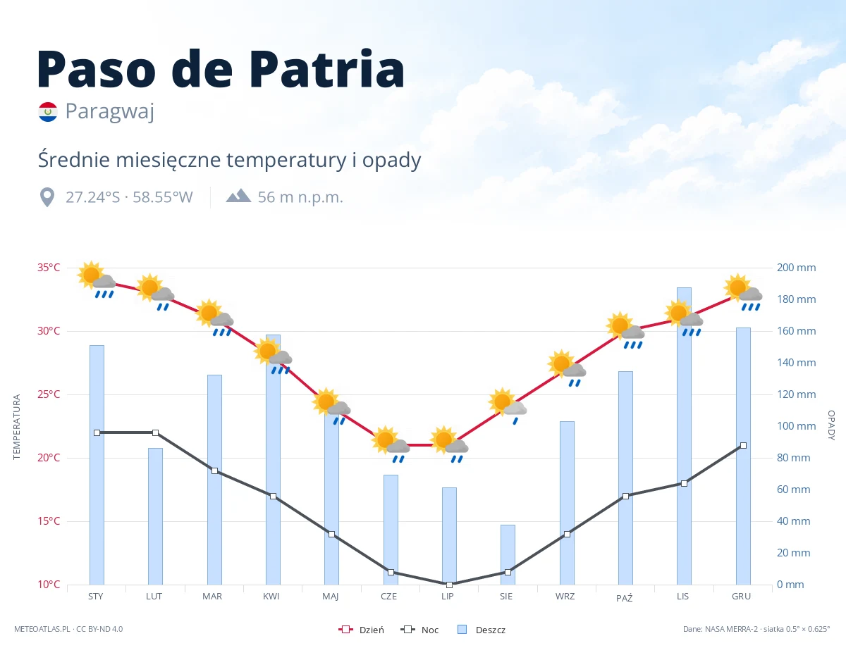 Paso de Patria - średnie miesięczne temperatury i opady