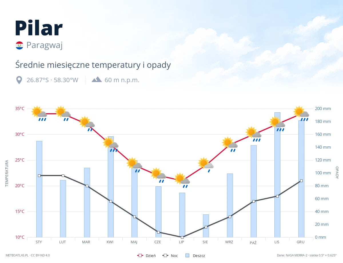 Pilar - średnie miesięczne temperatury i opady