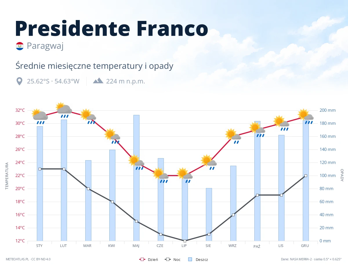 Presidente Franco - średnie miesięczne temperatury i opady