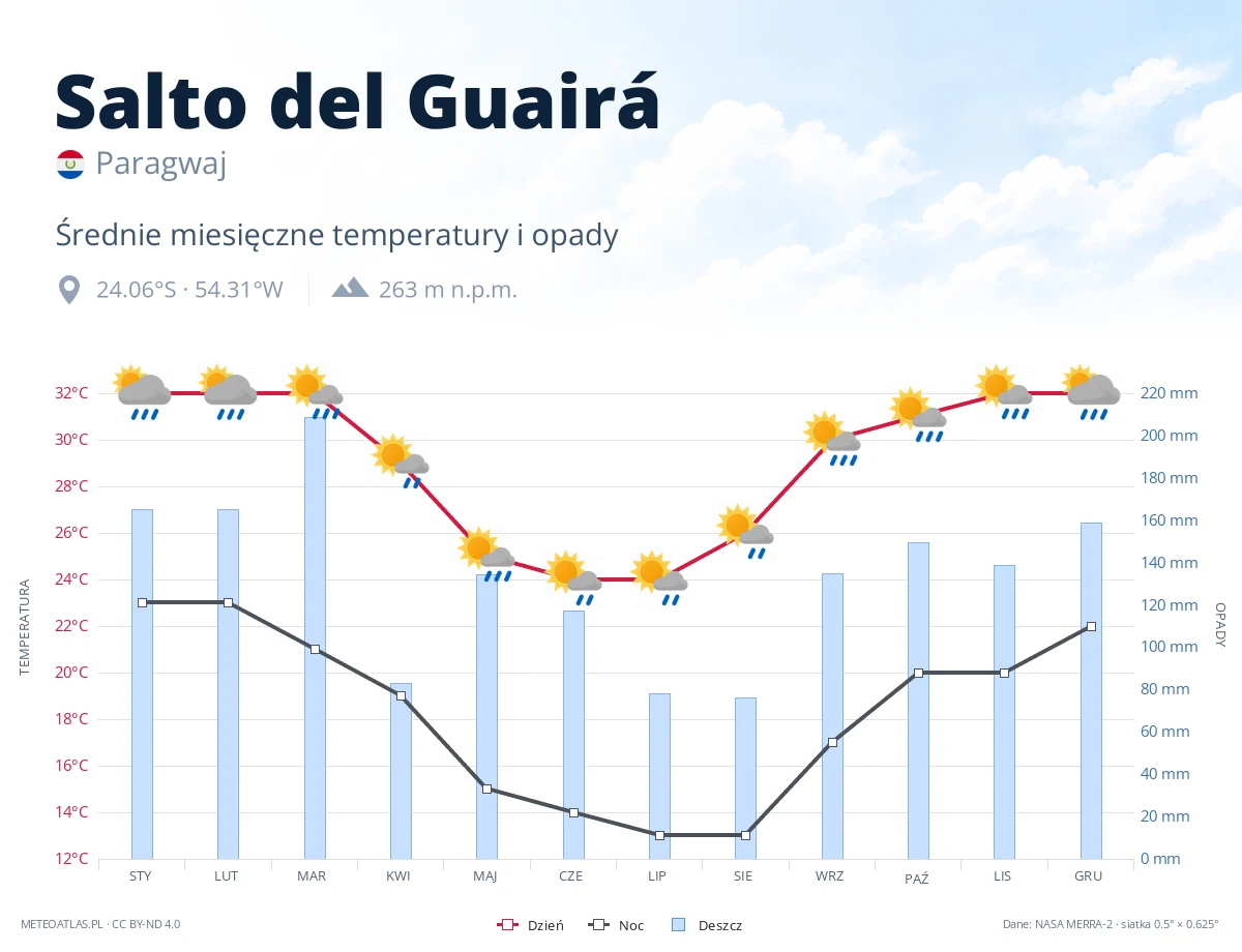 Salto del Guairá - średnie miesięczne temperatury i opady