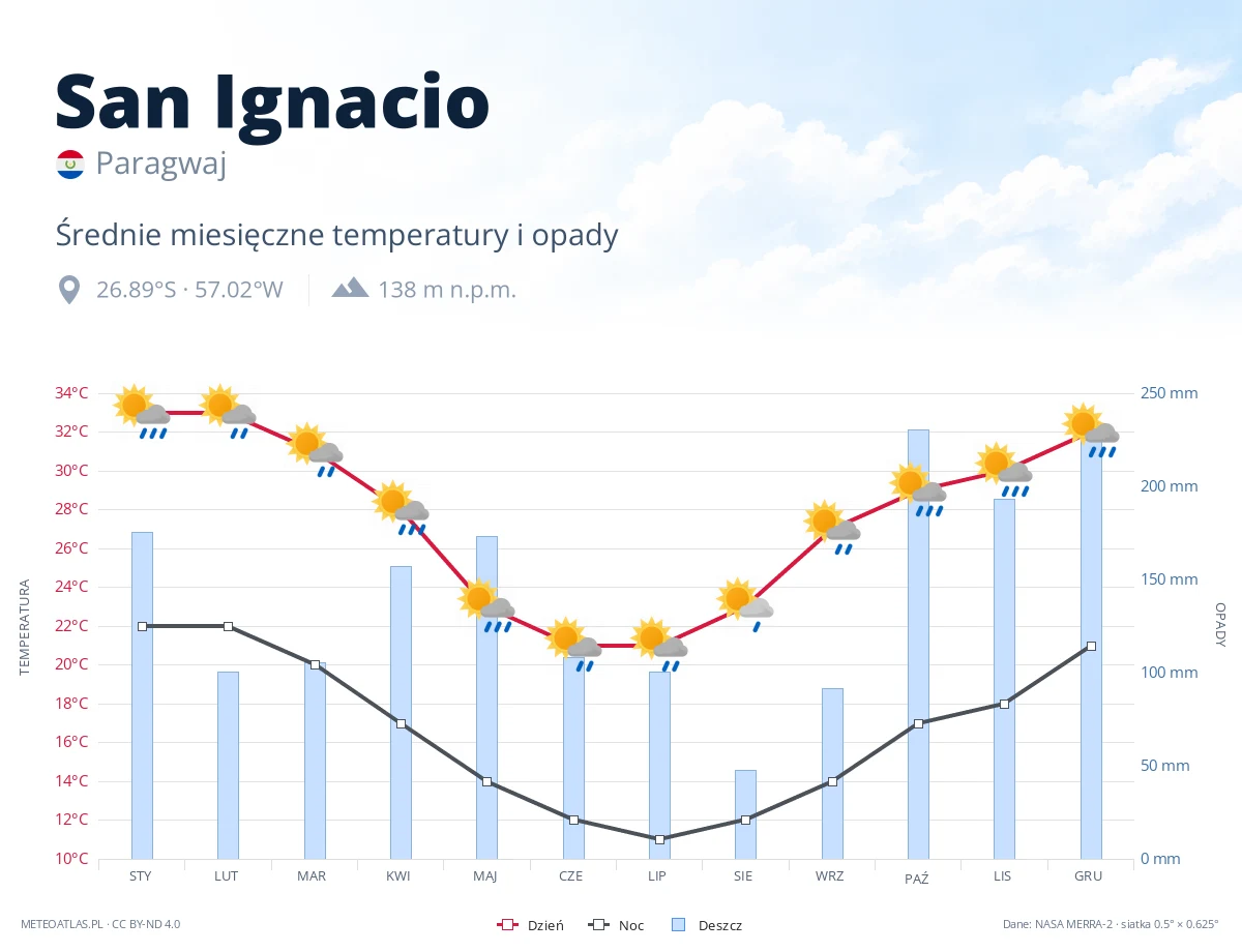 San Ignacio - średnie miesięczne temperatury i opady