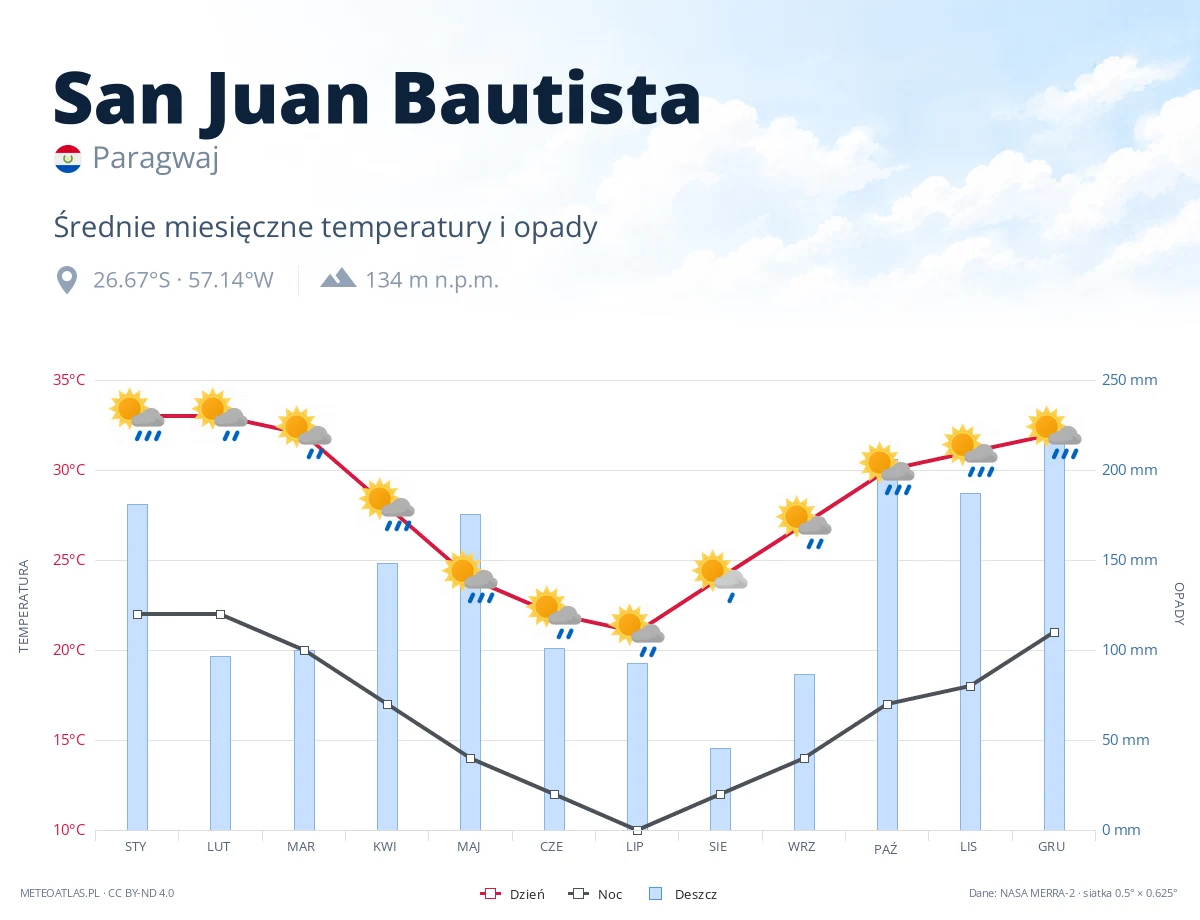 San Juan Bautista - średnie miesięczne temperatury i opady