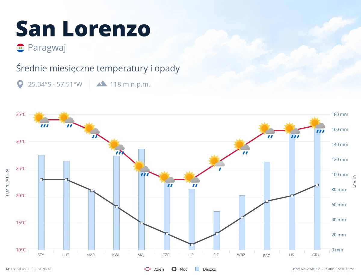 San Lorenzo - średnie miesięczne temperatury i opady