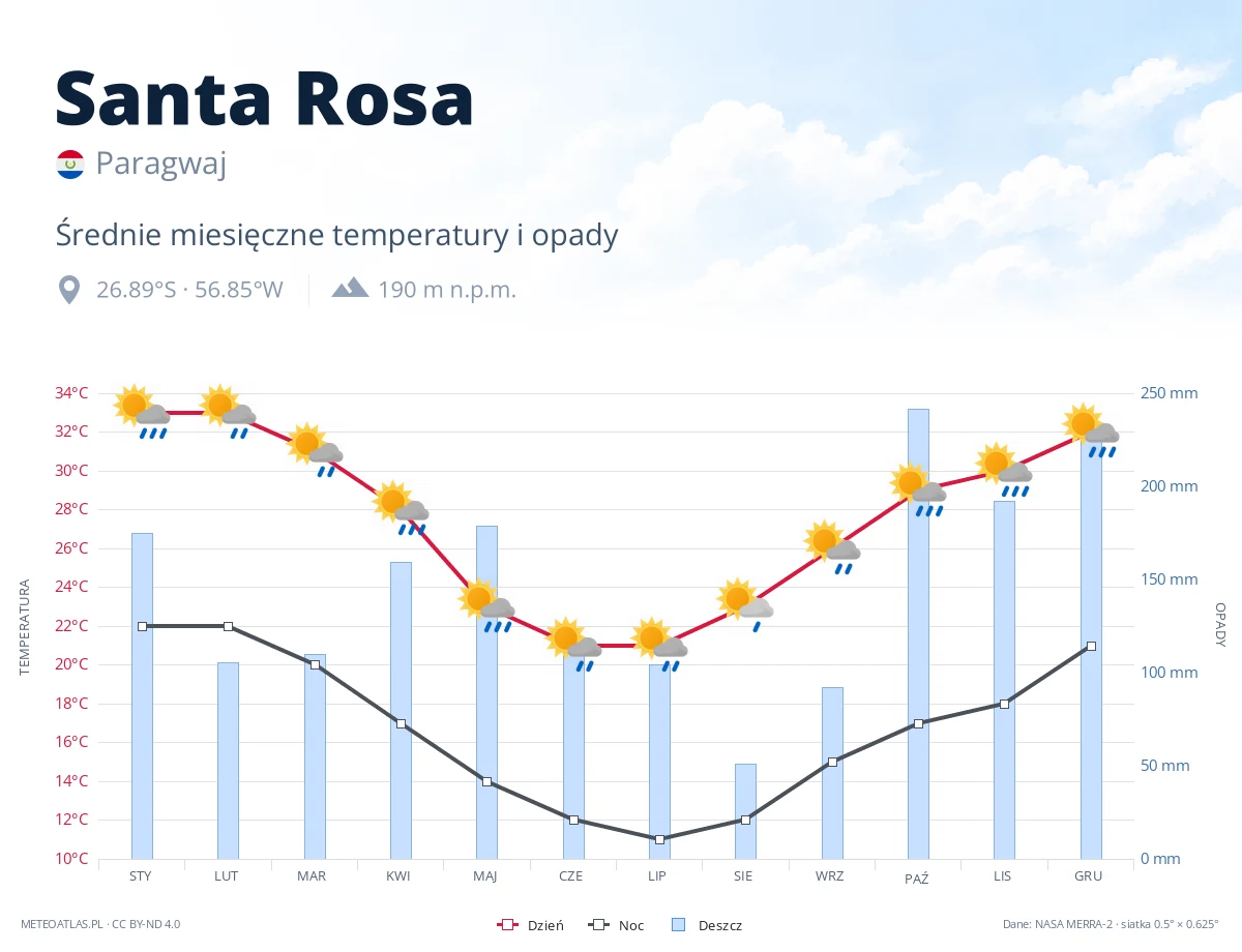 Santa Rosa - średnie miesięczne temperatury i opady