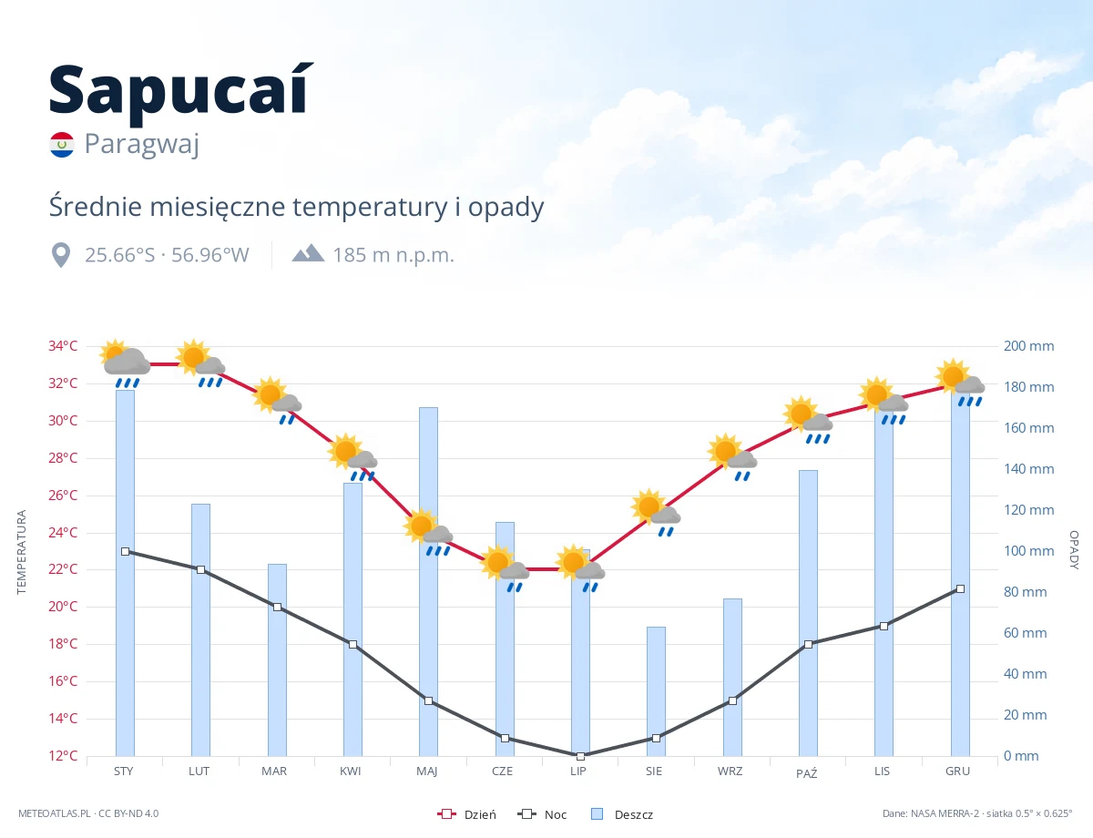 Sapucaí - średnie miesięczne temperatury i opady