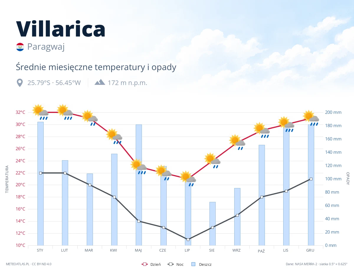 Villarica - średnie miesięczne temperatury i opady