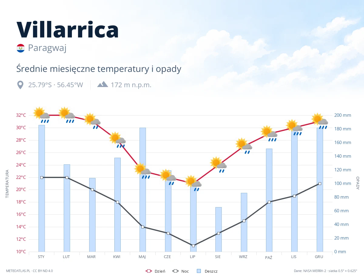 Villarrica - średnie miesięczne temperatury i opady