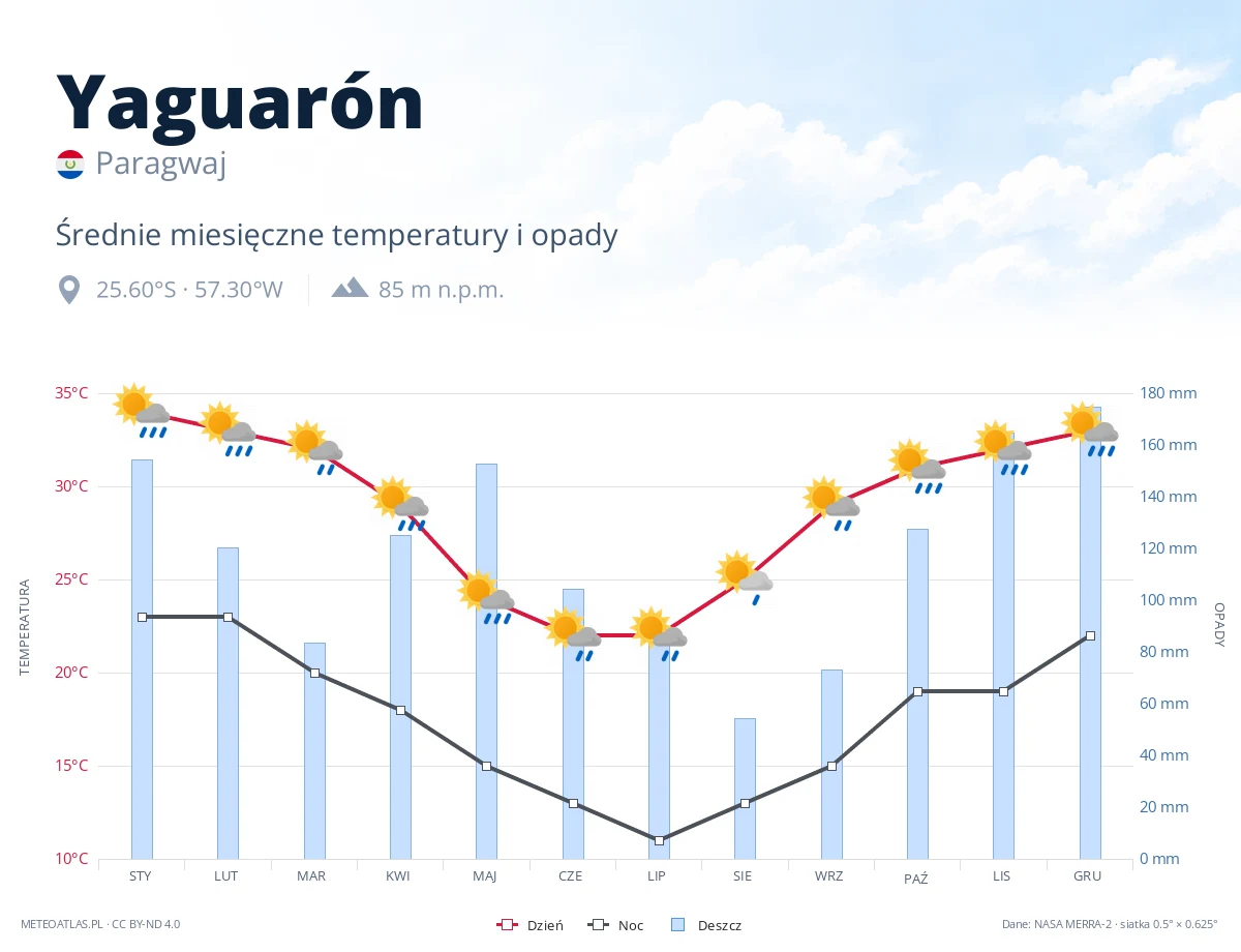 Yaguarón - średnie miesięczne temperatury i opady