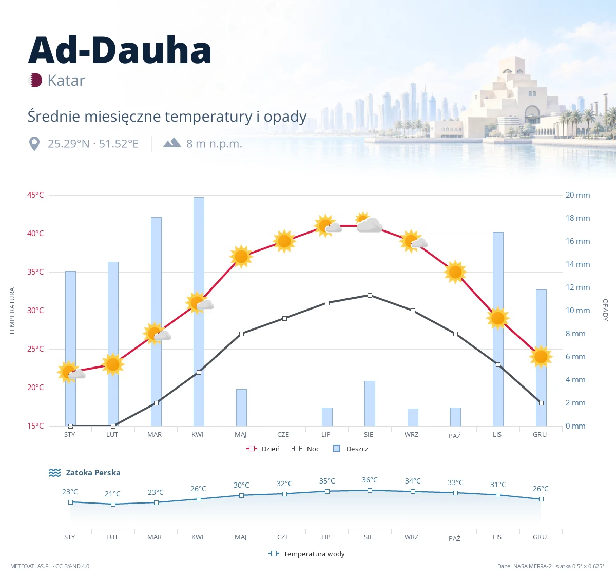 Ad-Dauha - średnie miesięczne temperatury i opady