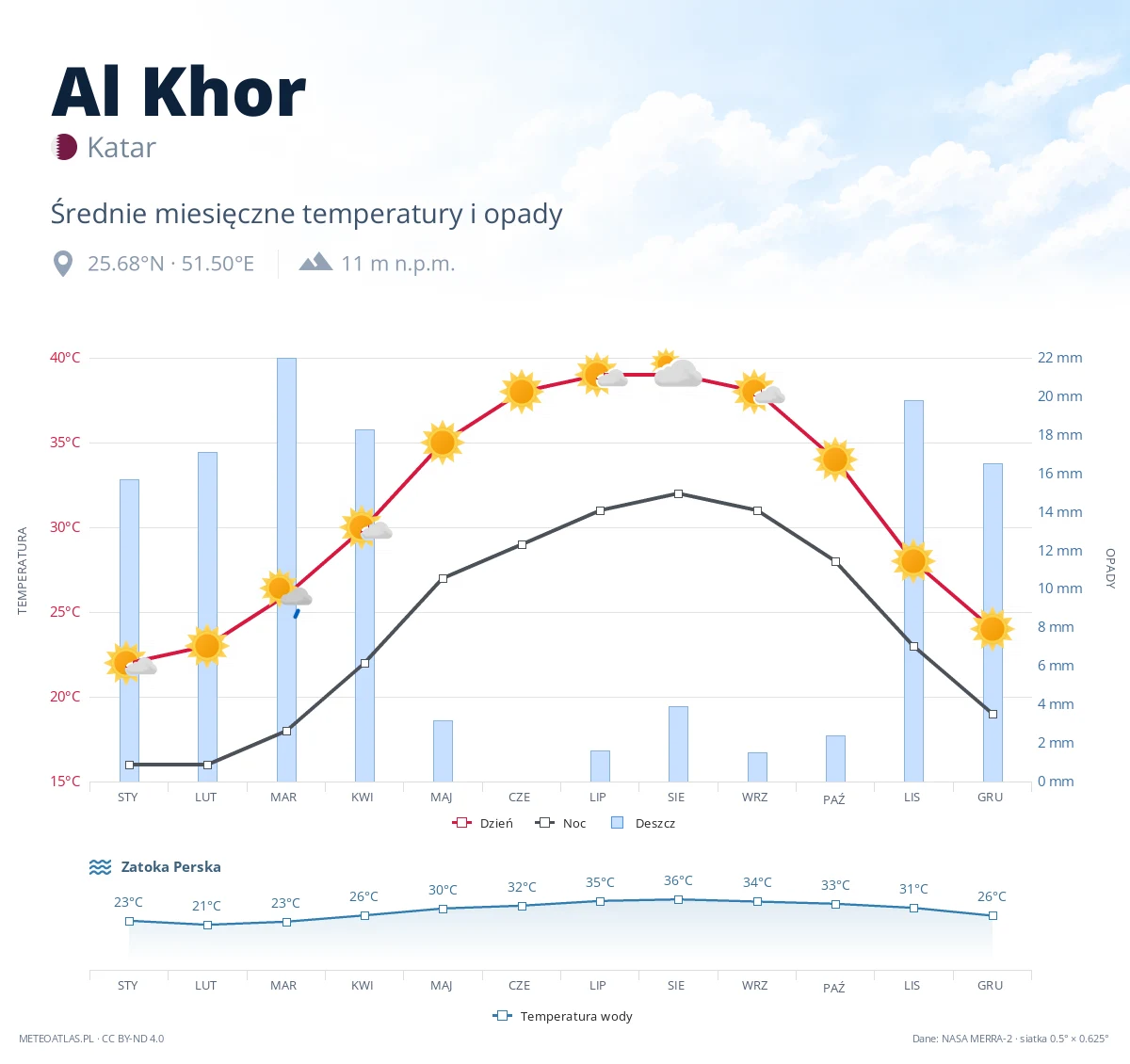 Al Khor - średnie miesięczne temperatury i opady
