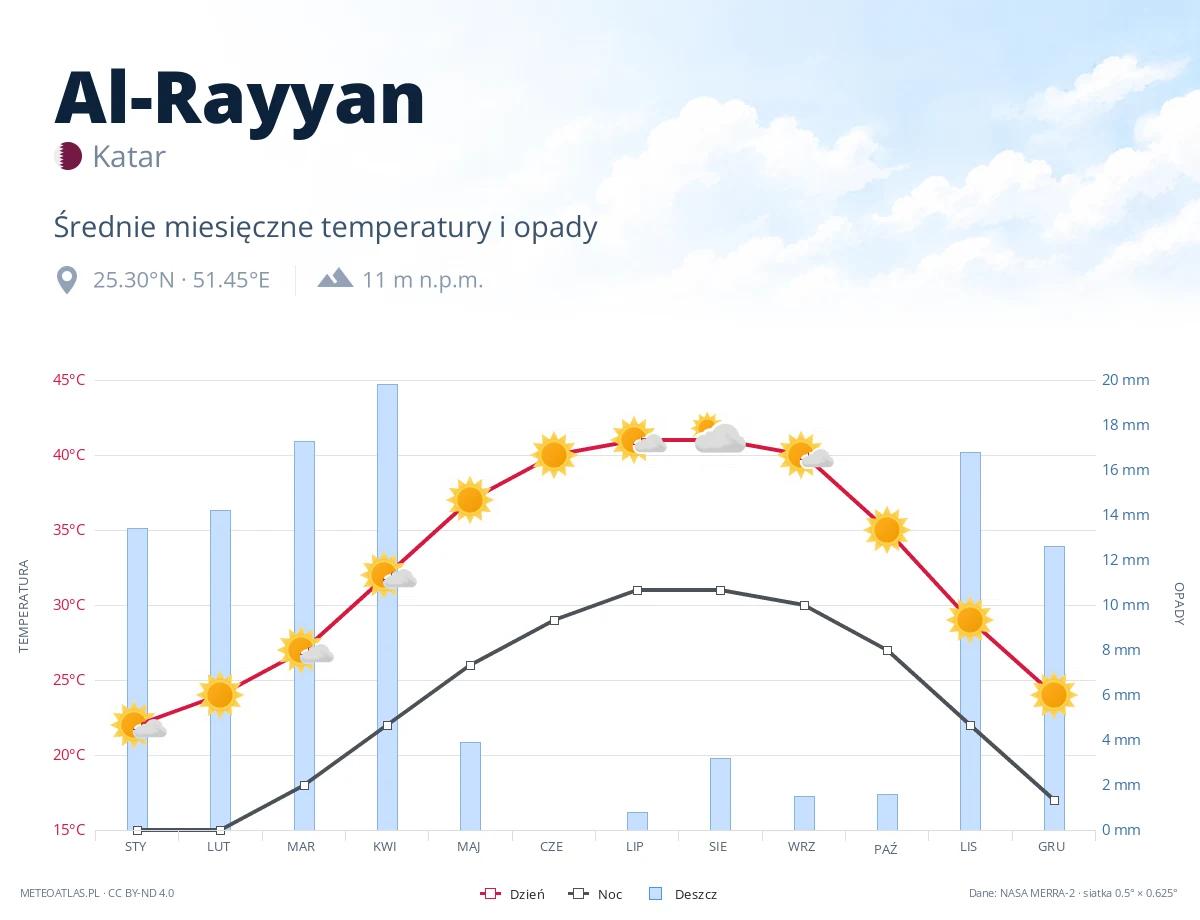 Al-Rayyan - średnie miesięczne temperatury i opady
