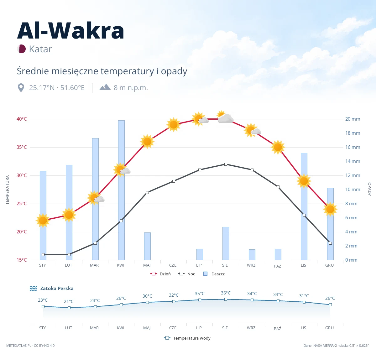 Al-Wakra - średnie miesięczne temperatury i opady