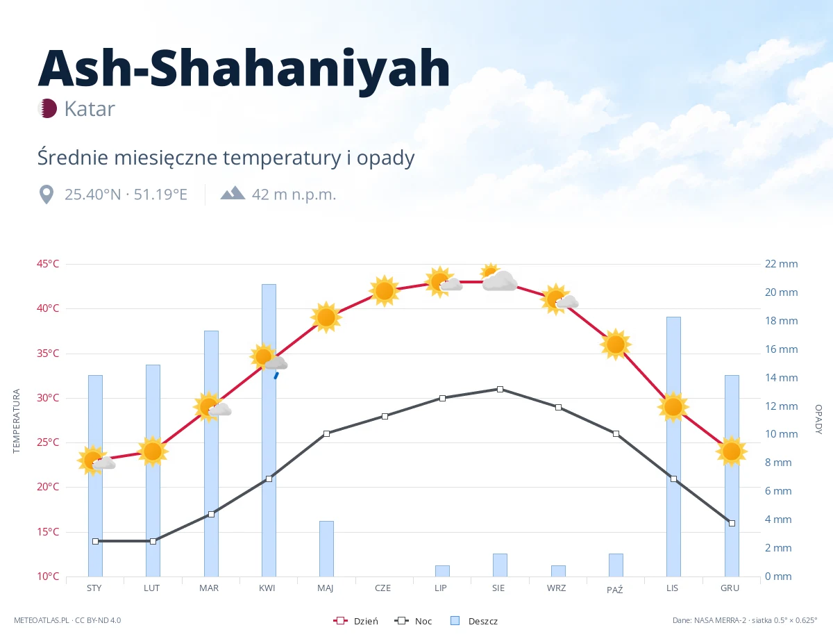 Ash-Shahaniyah - średnie miesięczne temperatury i opady