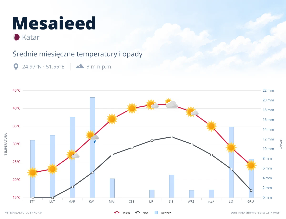 Mesaieed - średnie miesięczne temperatury i opady