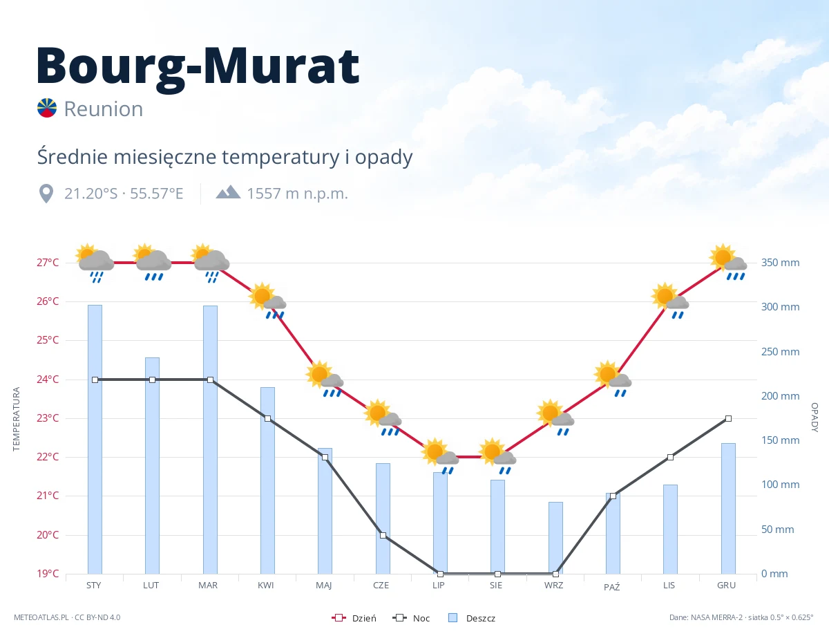 Bourg-Murat - średnie miesięczne temperatury i opady