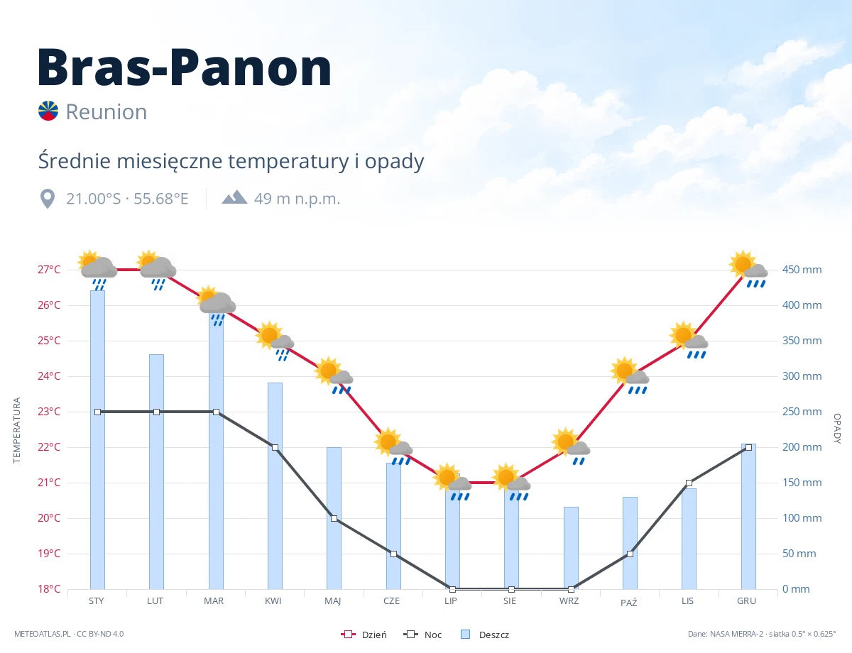 Bras-Panon - średnie miesięczne temperatury i opady