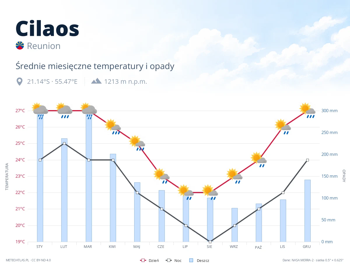 Cilaos - średnie miesięczne temperatury i opady