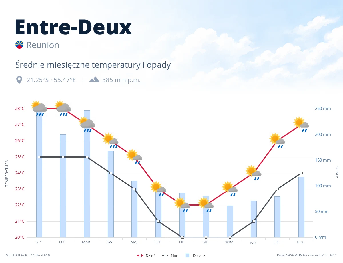 Entre-Deux - średnie miesięczne temperatury i opady